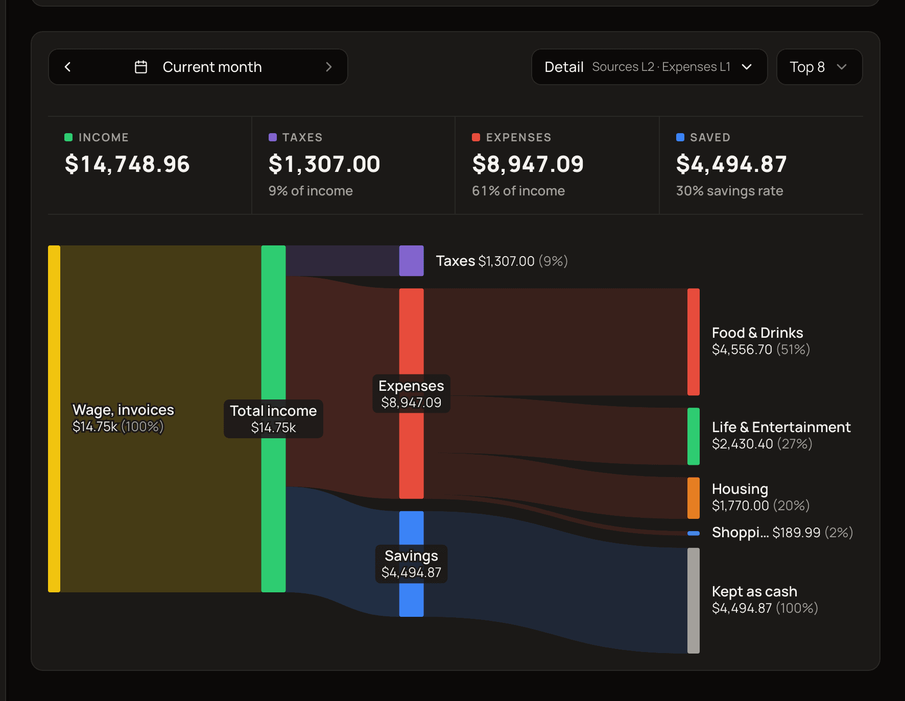 The money flow diagram in the Cash Flow report, showing income sources on the left, and Taxes, expense categories and Kept as cash on the right.