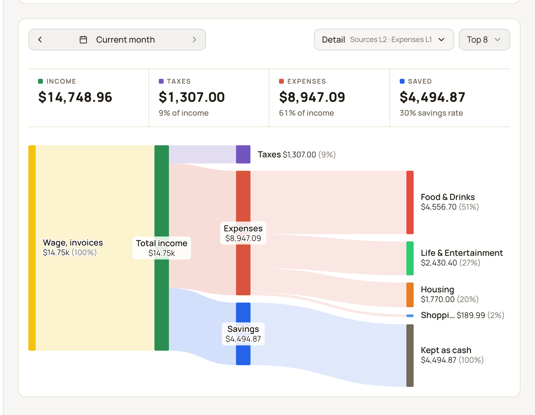 The money flow diagram in the Cash Flow report, showing income sources on the left, and Taxes, expense categories and Kept as cash on the right.