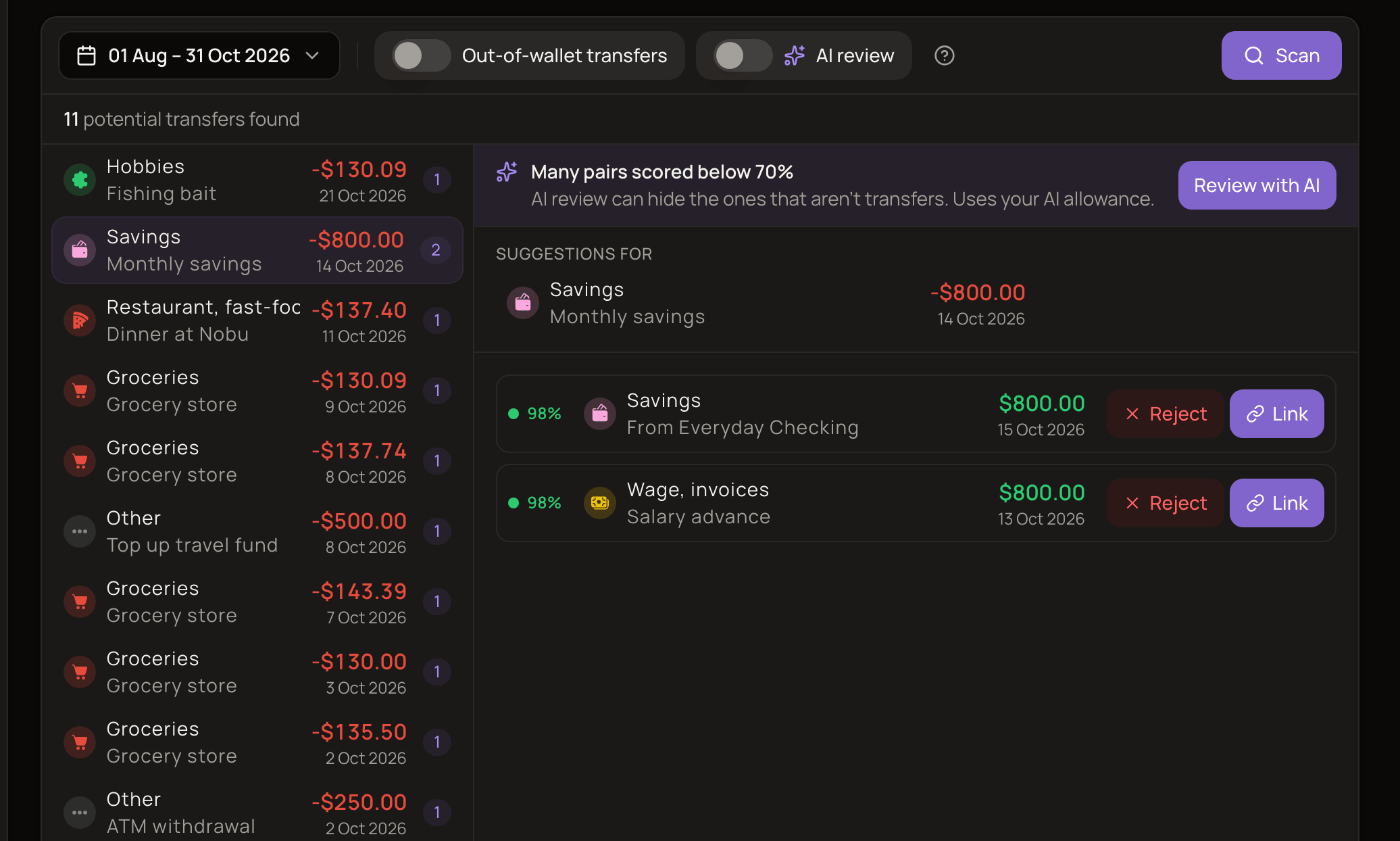 The Transfer matching page after a scan without AI review: the date range, Out-of-wallet transfers and AI review switches and Scan, the number of potential transfers found, the expense list on the left, and on the right a Many pairs scored below 70% banner with Review with AI above two 98% matches for an $800 expense, each with Reject and Link.